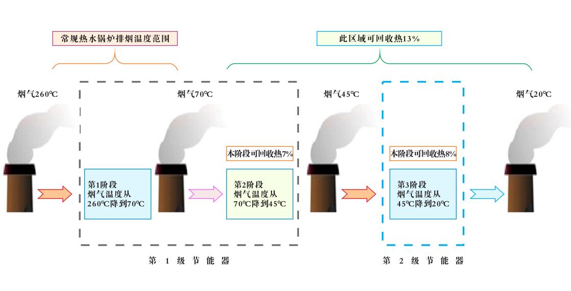 低溫?zé)煔鈸Q熱技術(shù)