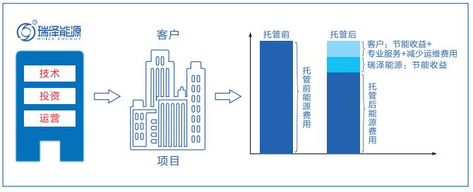 合同能源管理-業(yè)務(wù)模式