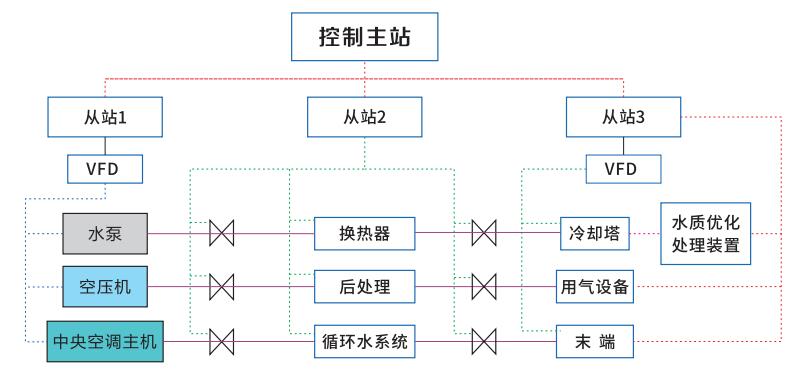 節(jié)能優(yōu)化控制系統(tǒng)-空壓機(jī)站節(jié)能優(yōu)化控制系統(tǒng)